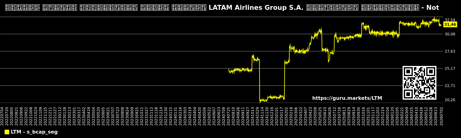 ಕಂಪನಿಯ ಪುಸ್ತಕ ಬಂಡವಾಳೀಕರಣ ಪಾಲಿನ ಚಾರ್ಟ್ LATAM Airlines Group S.A. ಮಾರುಕಟ್ಟೆ ವಿಭಾಗದಲ್ಲಿ - Not